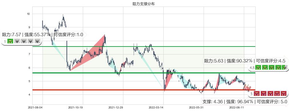 永利澳门(hk01128)阻力支撑位图-阿布量化