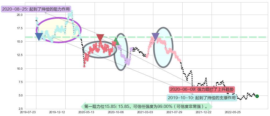 永利澳门阻力支撑位图-阿布量化