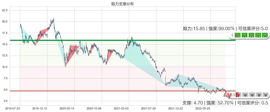 永利澳门(hk01128)阻力支撑位图-阿布量化