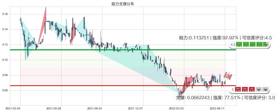 橙天嘉禾(hk01132)阻力支撑位图-阿布量化