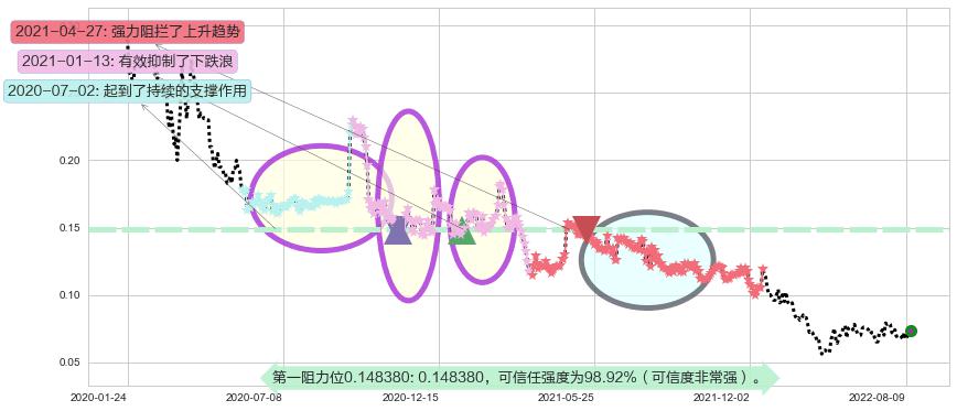 橙天嘉禾阻力支撑位图-阿布量化