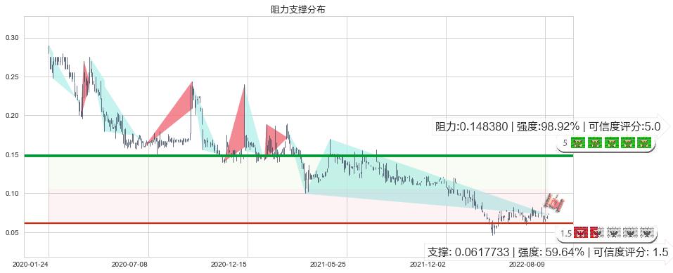 橙天嘉禾(hk01132)阻力支撑位图-阿布量化