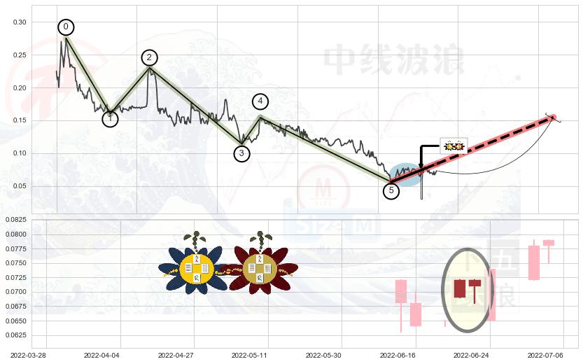 高位并排阳线+上涨螺旋桨形态+单针探底（定海神针）+低档五阳线 ➕ 调整浪ABC