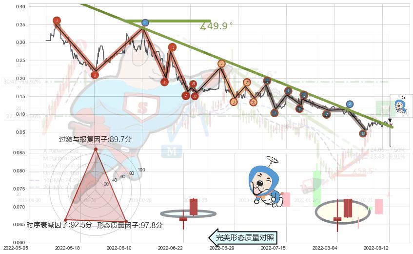 上涨螺旋桨形态+低档五阳线+顶部尽头线（下山虎）+淡友反攻+下跌螺旋桨+看跌(高位倒锤头)流星线 ➕ 趋势线