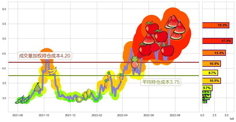 中远海能(hk01138)持仓成本图-阿布量化