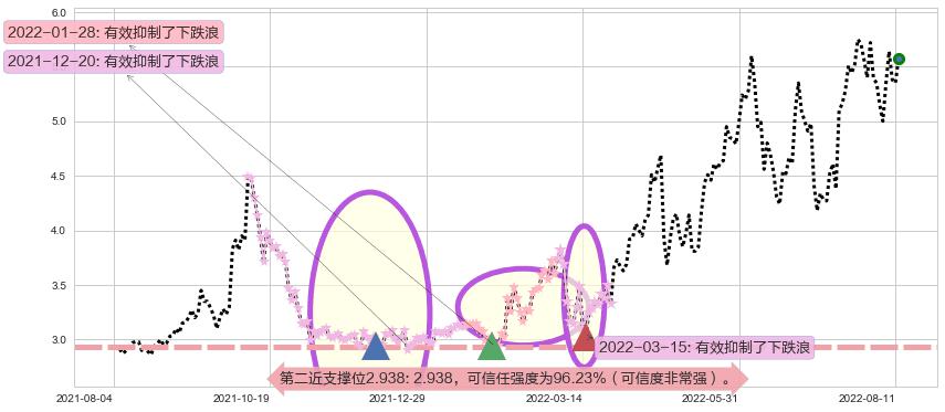 中远海能阻力支撑位图-阿布量化