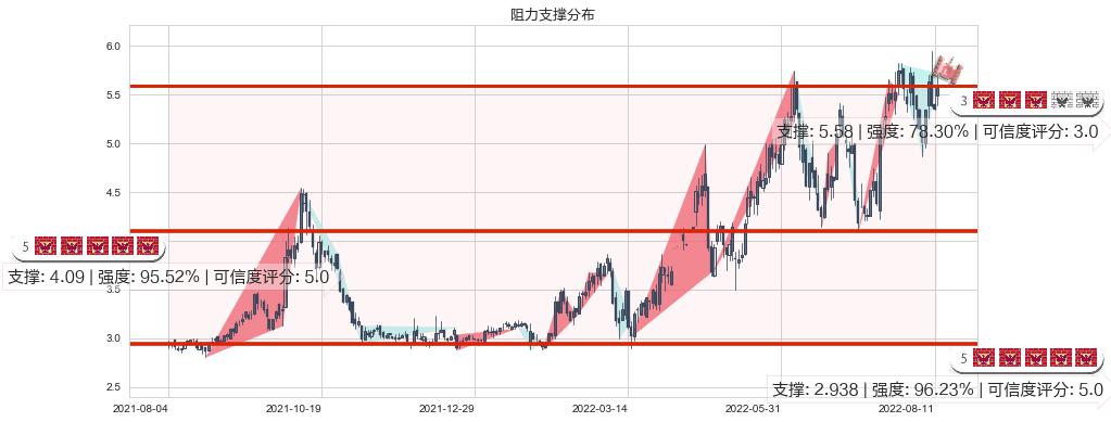 中远海能(hk01138)阻力支撑位图-阿布量化