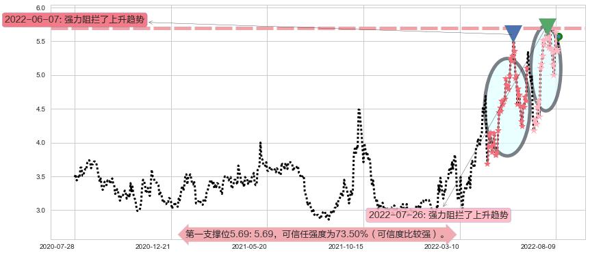 中远海能阻力支撑位图-阿布量化