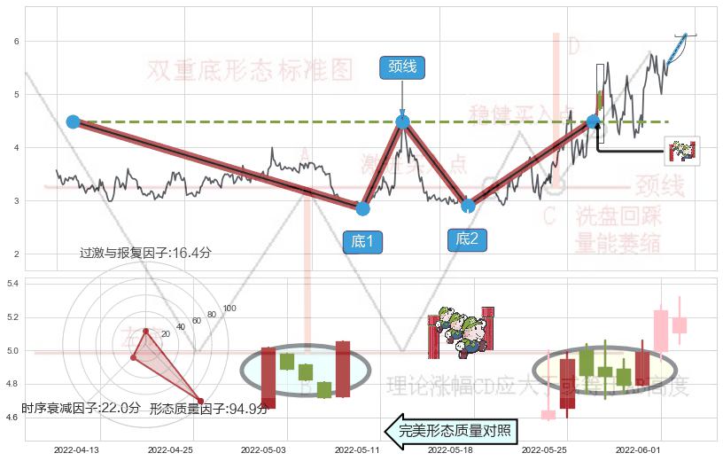 上升三部曲（升势三鸦）+早晨之星（黎明之星）+上涨镊子线（U形磁铁）+三空阴线+好友反攻+双针探底+曙光初现形态+单针探底（定海神针）+高位并排阳线+仙人指路+看跌(高位倒锤头)流星线 ➕ 突破整理