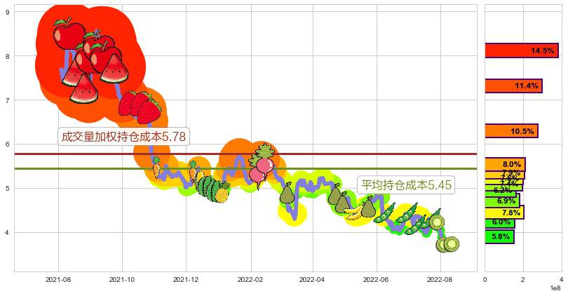 中联重科(hk01157)持仓成本图-阿布量化