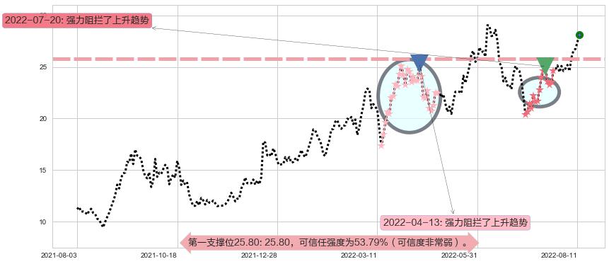 兖州煤业股份阻力支撑位图-阿布量化