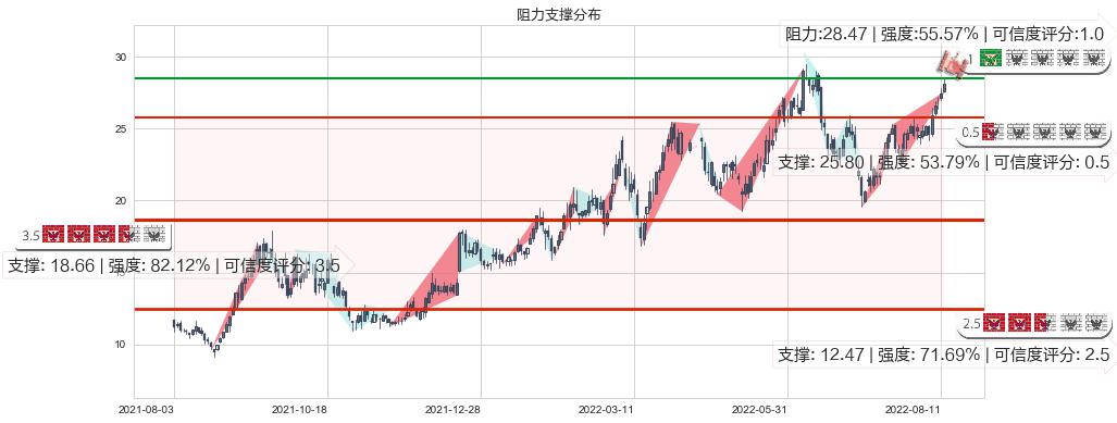 兖州煤业股份(hk01171)阻力支撑位图-阿布量化