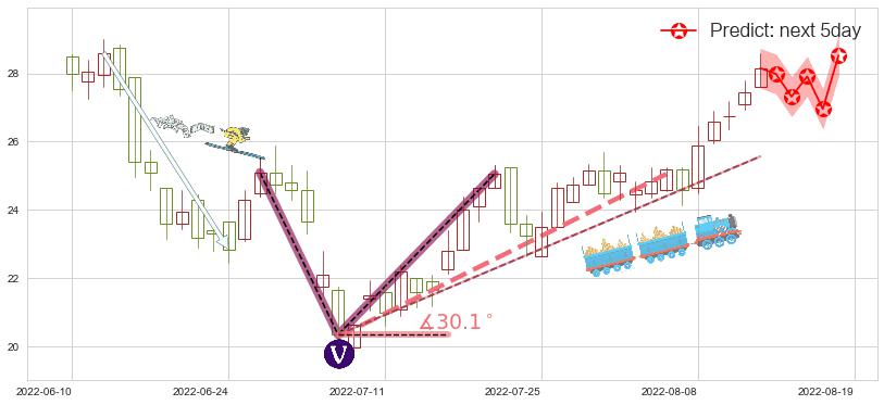 兖州煤业股份(hk01171)价格预测图-阿布量化