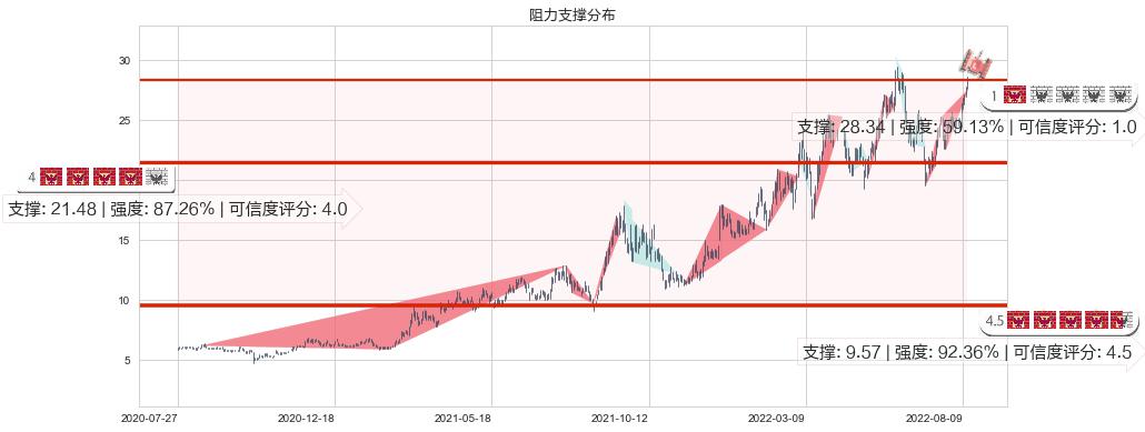 兖州煤业股份(hk01171)阻力支撑位图-阿布量化