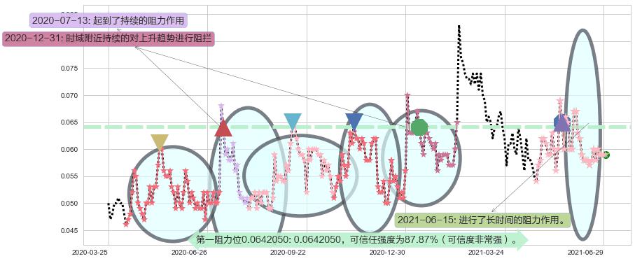 鲜驰达控股阻力支撑位图-阿布量化
