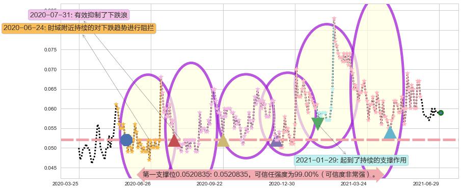 鲜驰达控股阻力支撑位图-阿布量化