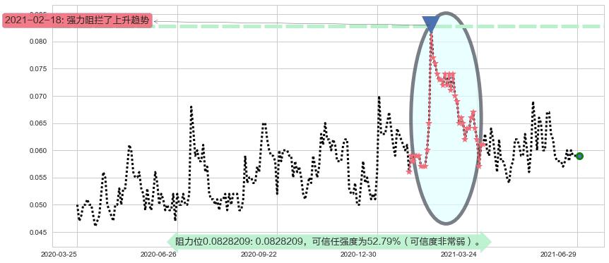 鲜驰达控股阻力支撑位图-阿布量化