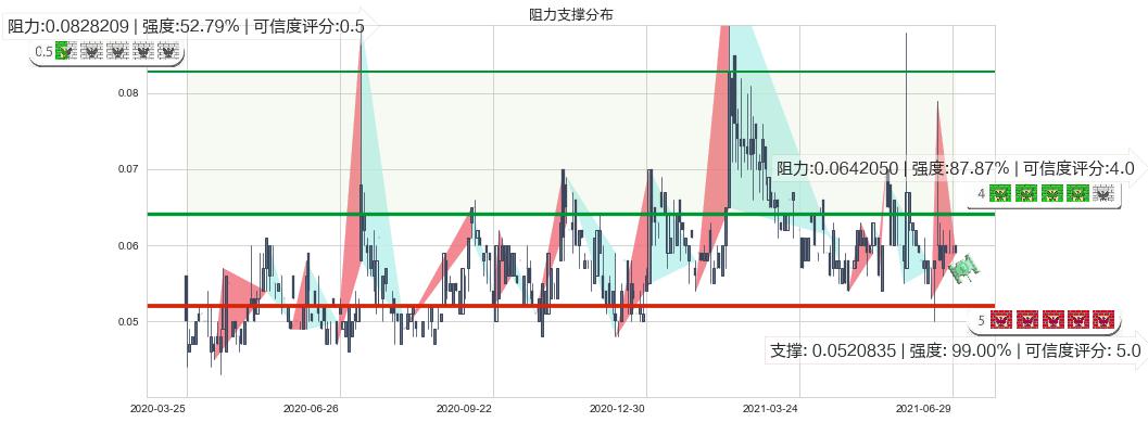 鲜驰达控股(hk01175)阻力支撑位图-阿布量化