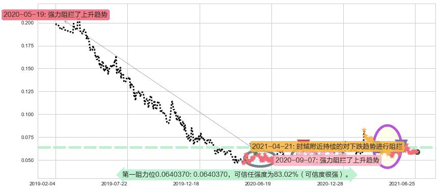 鲜驰达控股阻力支撑位图-阿布量化