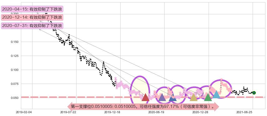 鲜驰达控股阻力支撑位图-阿布量化