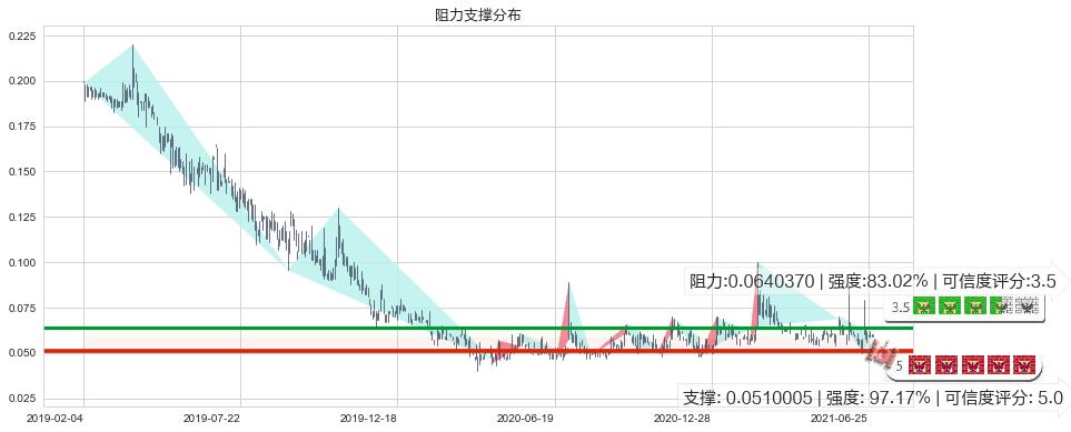 鲜驰达控股(hk01175)阻力支撑位图-阿布量化