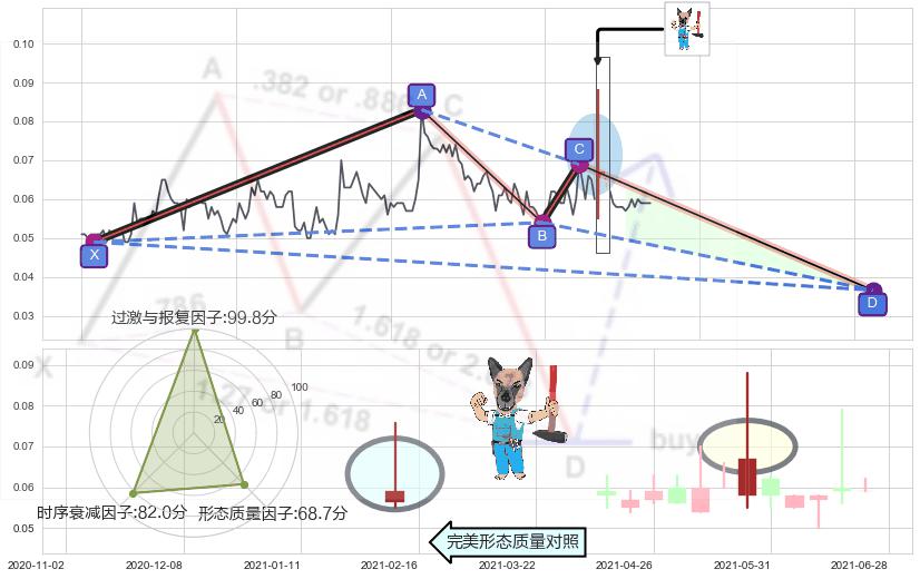 看跌(高位倒锤头)流星线 ➕ 谐波(XABCD)