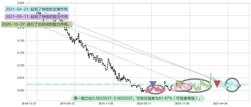 鲜驰达控股阻力支撑位图-阿布量化