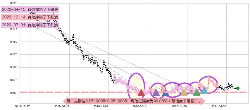 鲜驰达控股阻力支撑位图-阿布量化