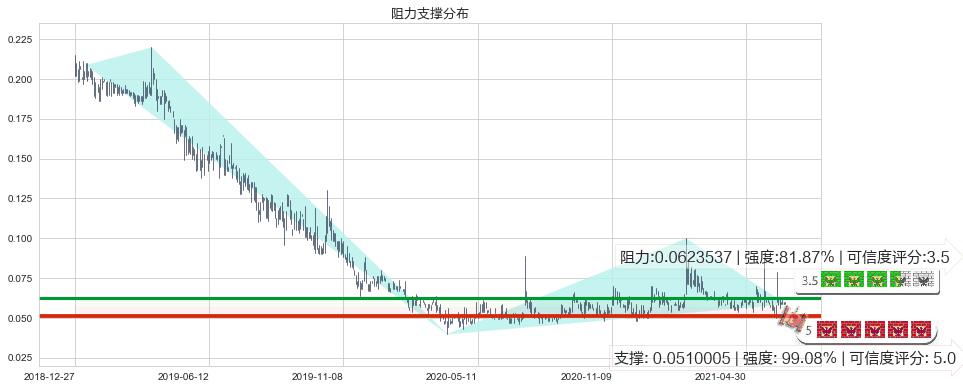 鲜驰达控股(hk01175)阻力支撑位图-阿布量化