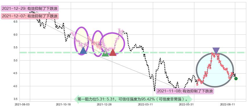 中国生物制药阻力支撑位图-阿布量化