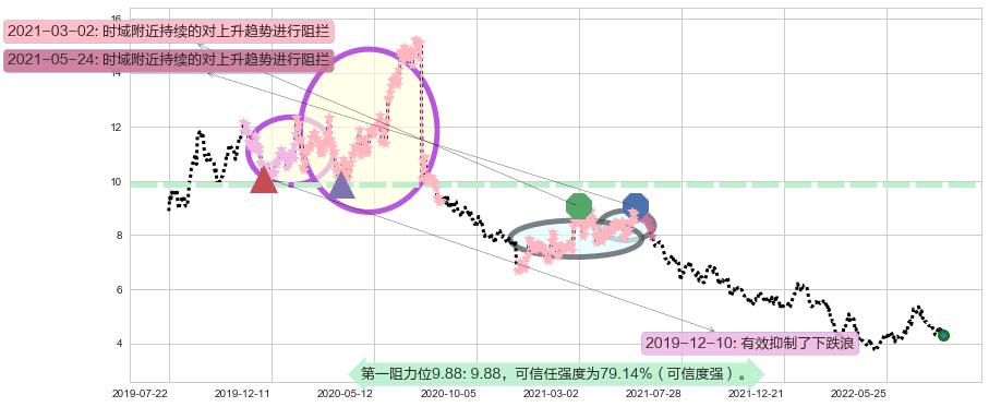 中国生物制药阻力支撑位图-阿布量化