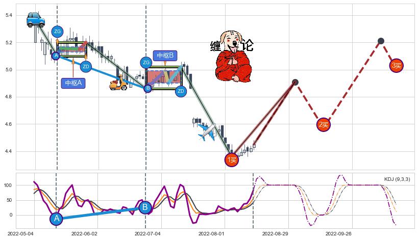 缠论买卖点分析