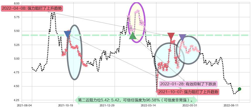 中国铁建阻力支撑位图-阿布量化