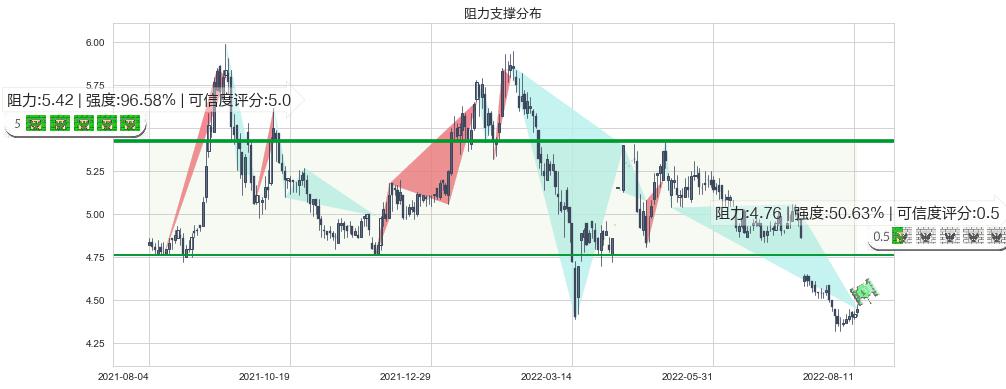 中国铁建(hk01186)阻力支撑位图-阿布量化