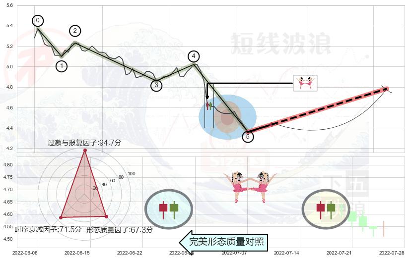 双针探底+单针探底（定海神针） ➕ 调整浪ABC