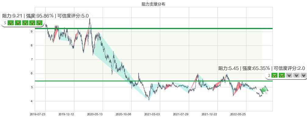 中国铁建(hk01186)阻力支撑位图-阿布量化