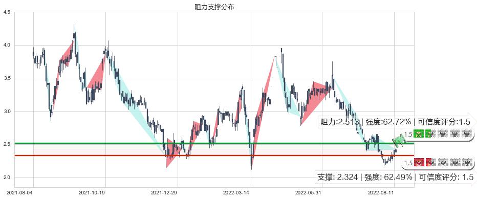 五矿资源(hk01208)阻力支撑位图-阿布量化