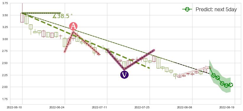 五矿资源(hk01208)价格预测图-阿布量化