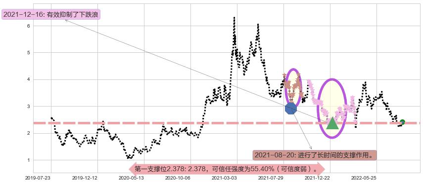 五矿资源阻力支撑位图-阿布量化