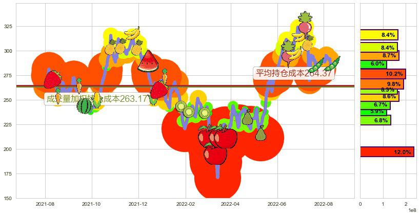 比亚迪股份(hk01211)持仓成本图-阿布量化