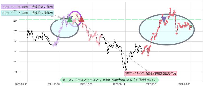 比亚迪股份阻力支撑位图-阿布量化