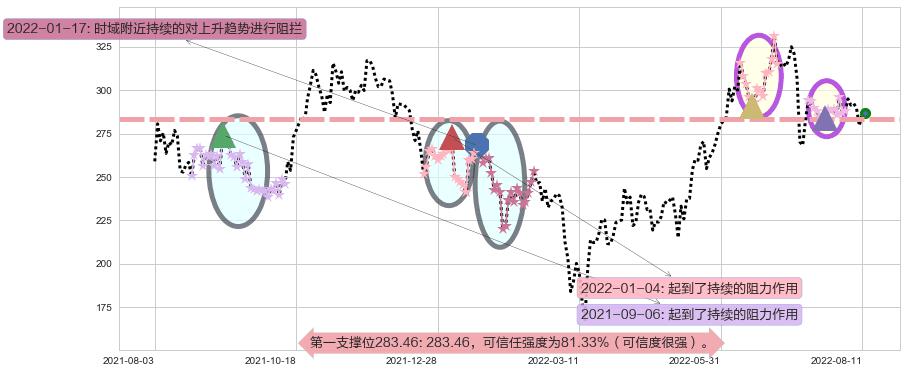 比亚迪股份阻力支撑位图-阿布量化