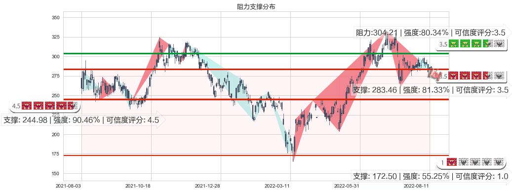 比亚迪股份(hk01211)阻力支撑位图-阿布量化