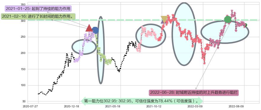 比亚迪股份阻力支撑位图-阿布量化