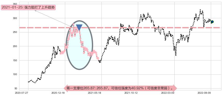 比亚迪股份阻力支撑位图-阿布量化