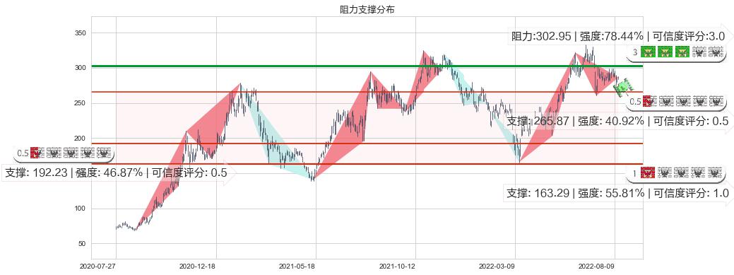 比亚迪股份(hk01211)阻力支撑位图-阿布量化