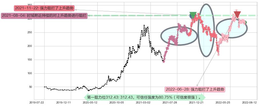 比亚迪股份阻力支撑位图-阿布量化