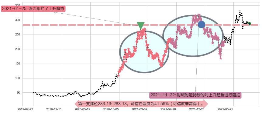 比亚迪股份阻力支撑位图-阿布量化