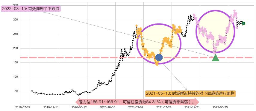 比亚迪股份阻力支撑位图-阿布量化
