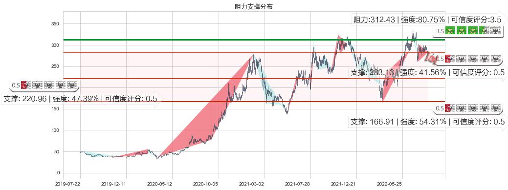 比亚迪股份(hk01211)阻力支撑位图-阿布量化